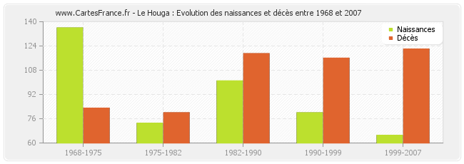Le Houga : Evolution des naissances et décès entre 1968 et 2007